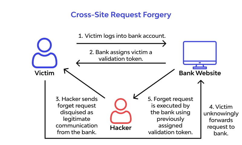 What Is Cross Site Request Forgery Attack CSRF 